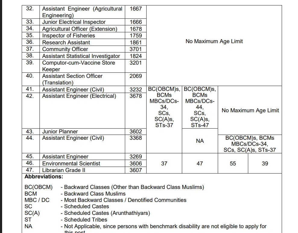 TNPSC Non Interview Executive Post 2025